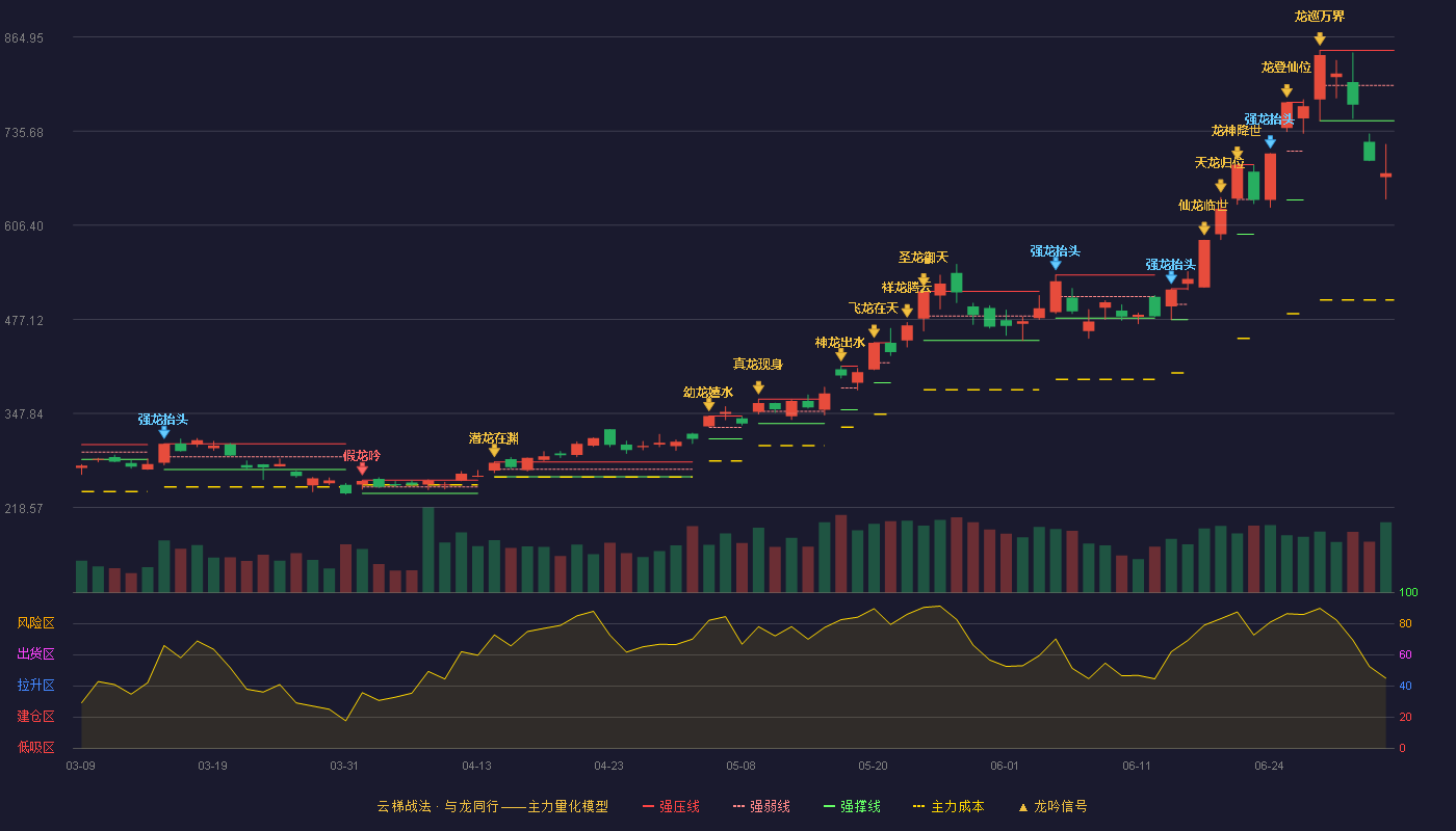 兆易创新(603986)云梯战法K线图 - 强压线846.66 强弱线798.33 强撑线750.00 破位区
