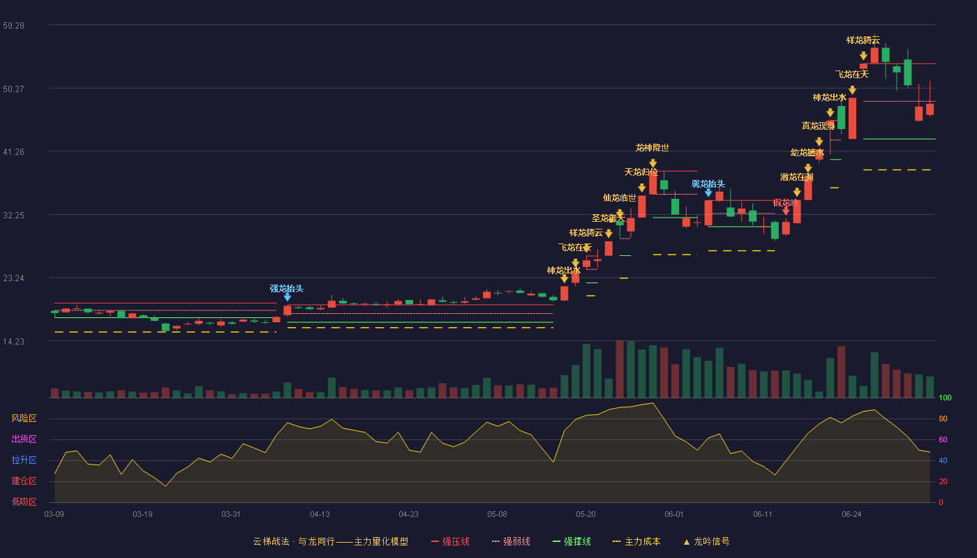 艾华集团(603989)云梯战法K线图 - 强压线53.75 强弱线48.38 强撑线43.00 弱势区