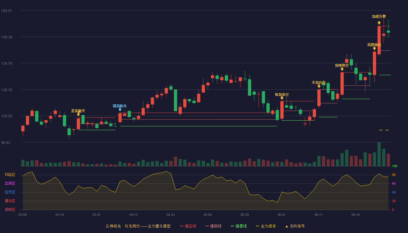 至正股份(603991)云梯战法K线图 - 强压线155.27 强弱线141.74 强撑线128.20 强势区