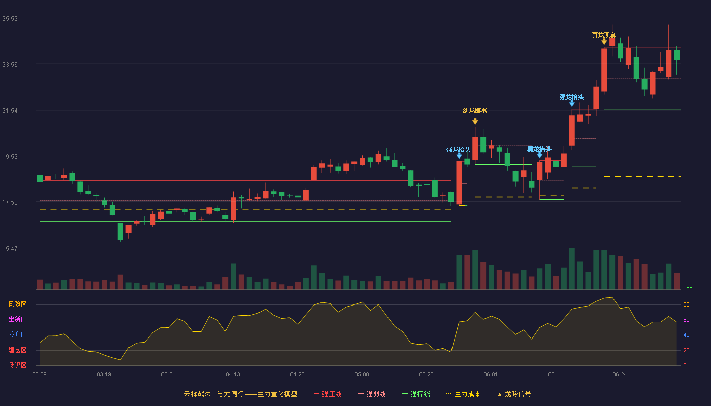 甬金股份(603995)云梯战法K线图 - 强压线24.31 强弱线22.95 强撑线21.59 强势区