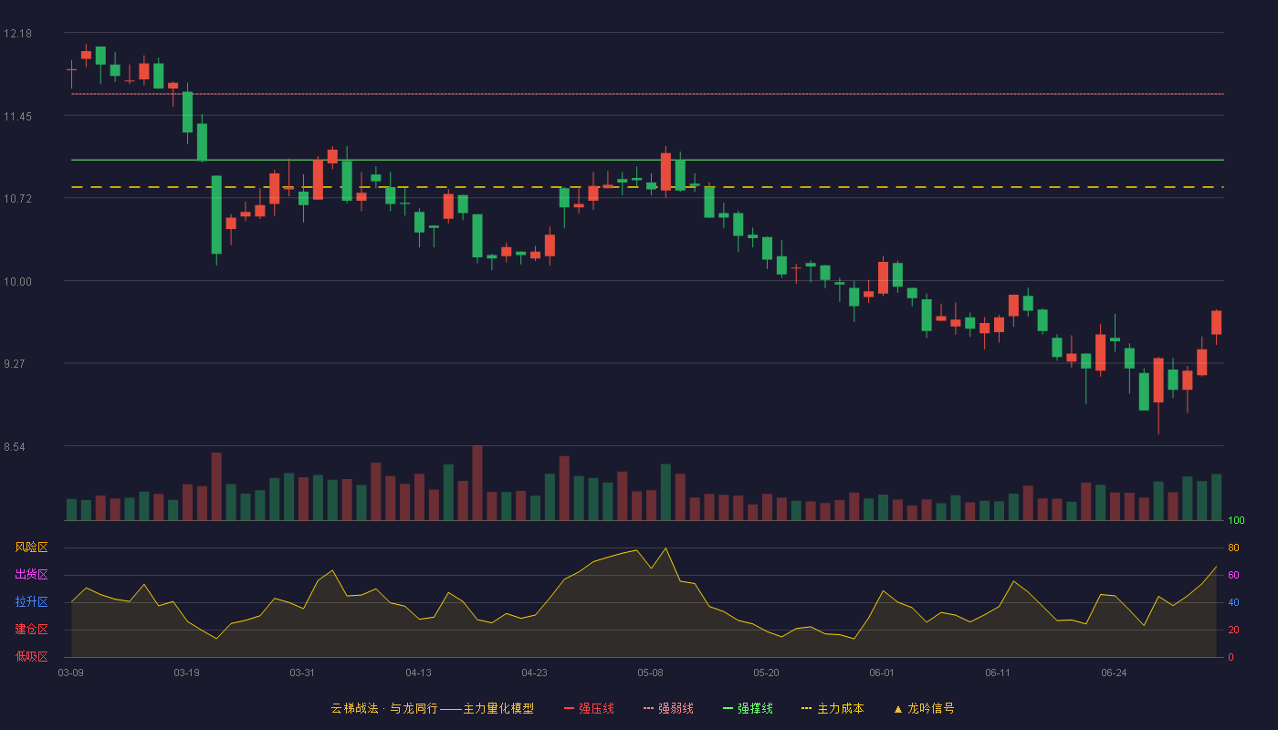 方盛制药(603998)云梯战法K线图 - 强压线12.21 强弱线11.64 强撑线11.06 破位区