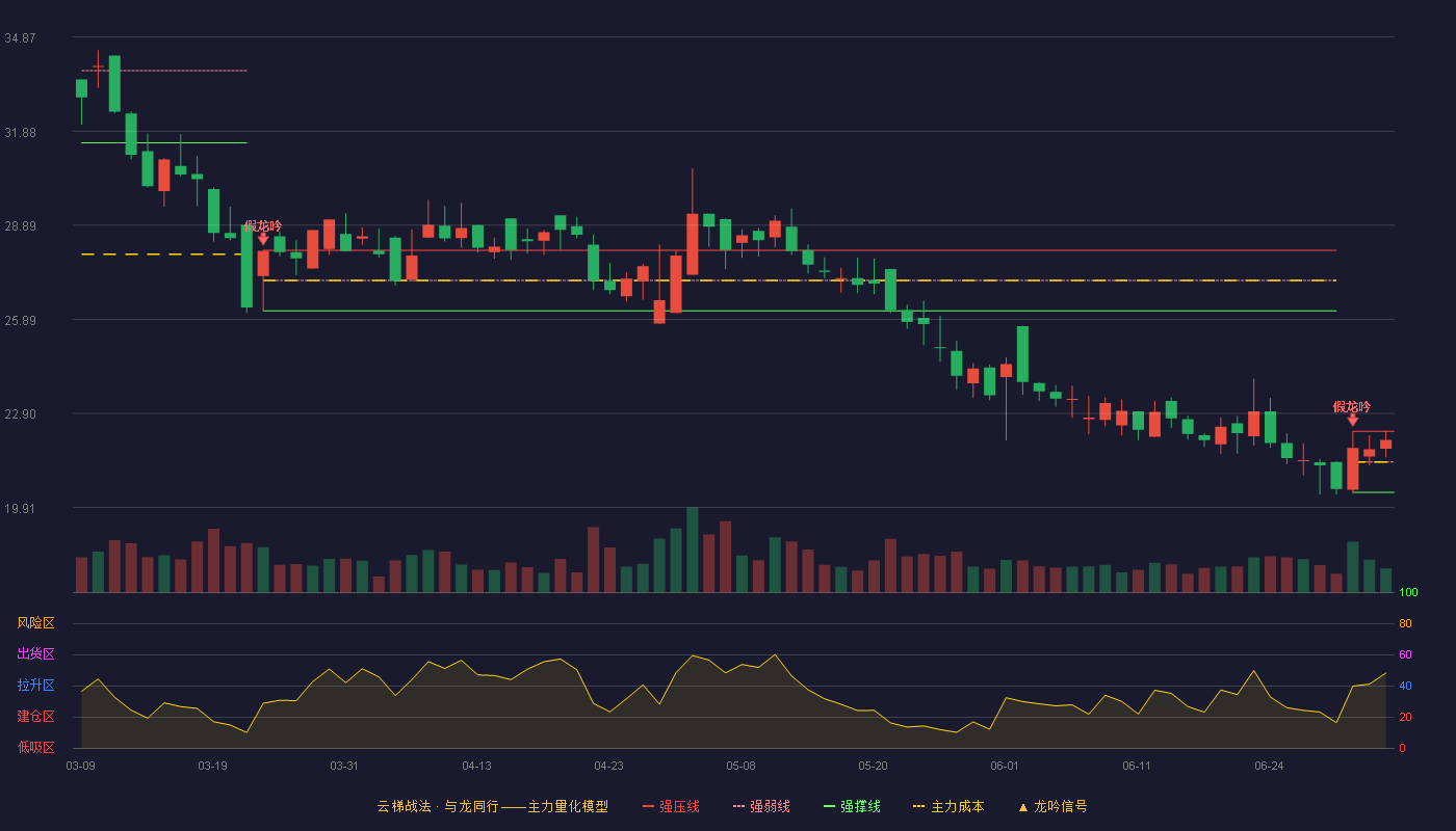 众望布艺(605003)云梯战法K线图 - 强压线22.33 强弱线21.36 强撑线20.39 强势区