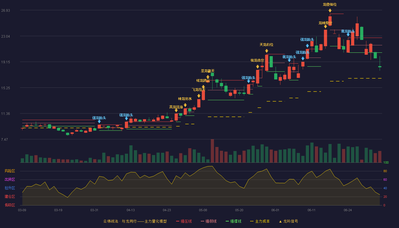 山东玻纤(605006)云梯战法K线图 - 强压线22.77 强弱线21.65 强撑线20.53 破位区