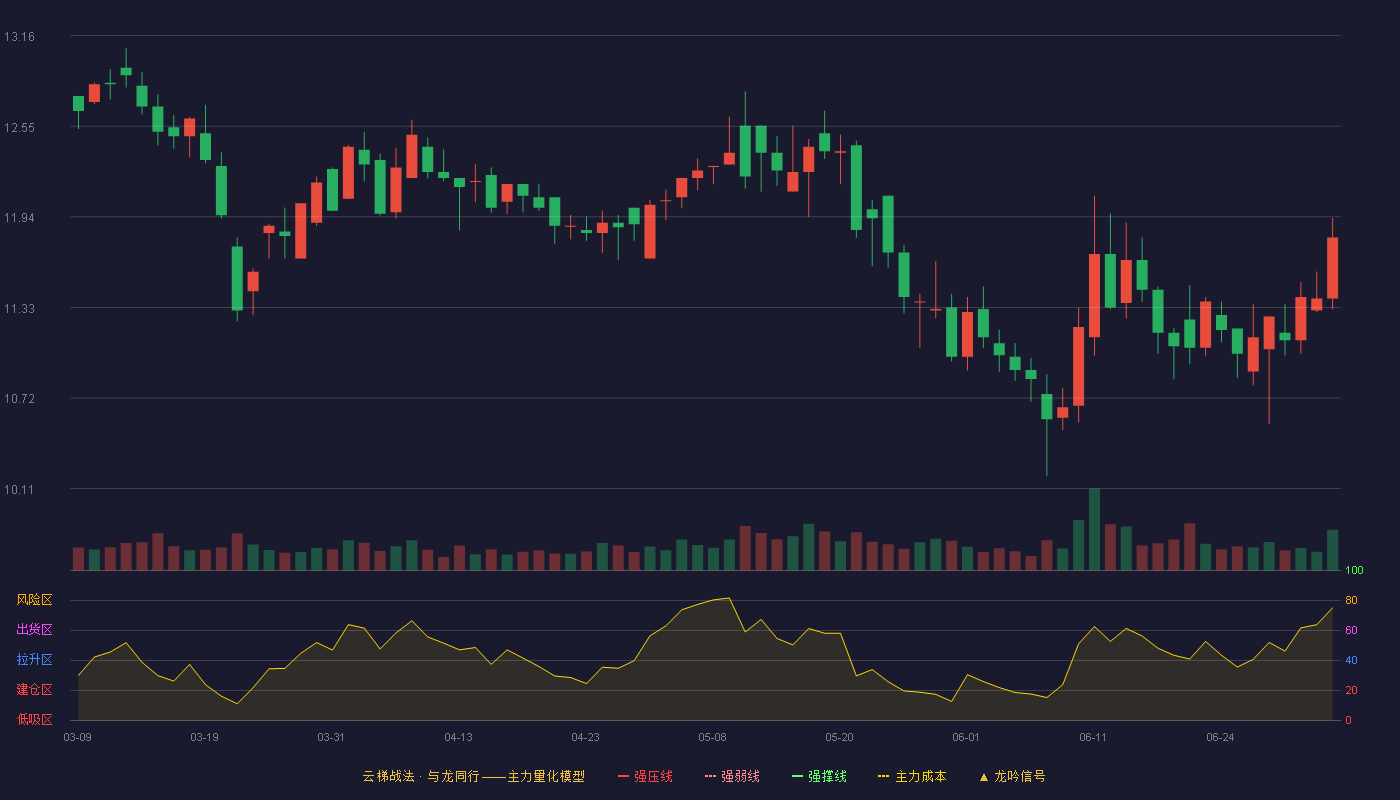 长鸿高科(605008)云梯战法K线图 - 强压线15.95 强弱线15.16 强撑线14.36 破位区