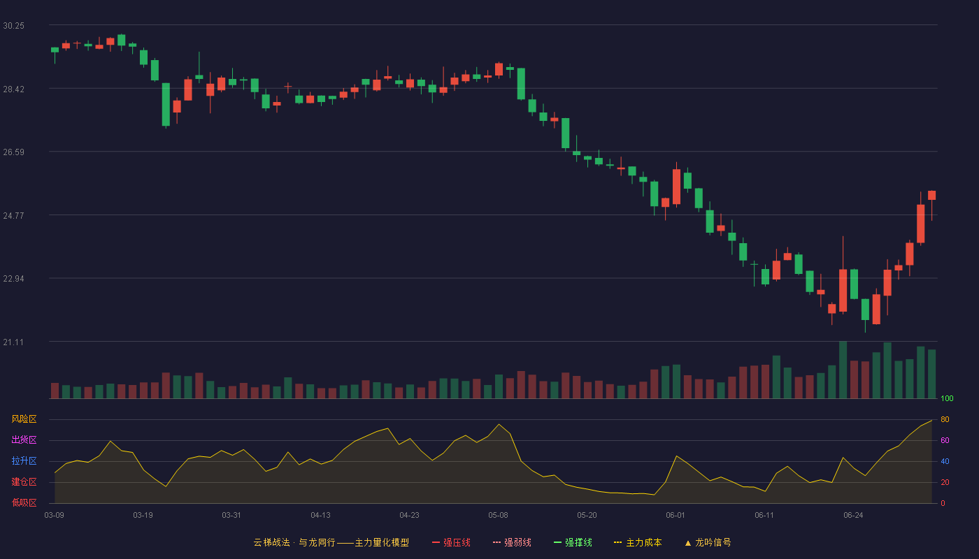 豪悦护理(605009)云梯战法K线图 - 强压线35.18 强弱线33.89 强撑线32.60 破位区