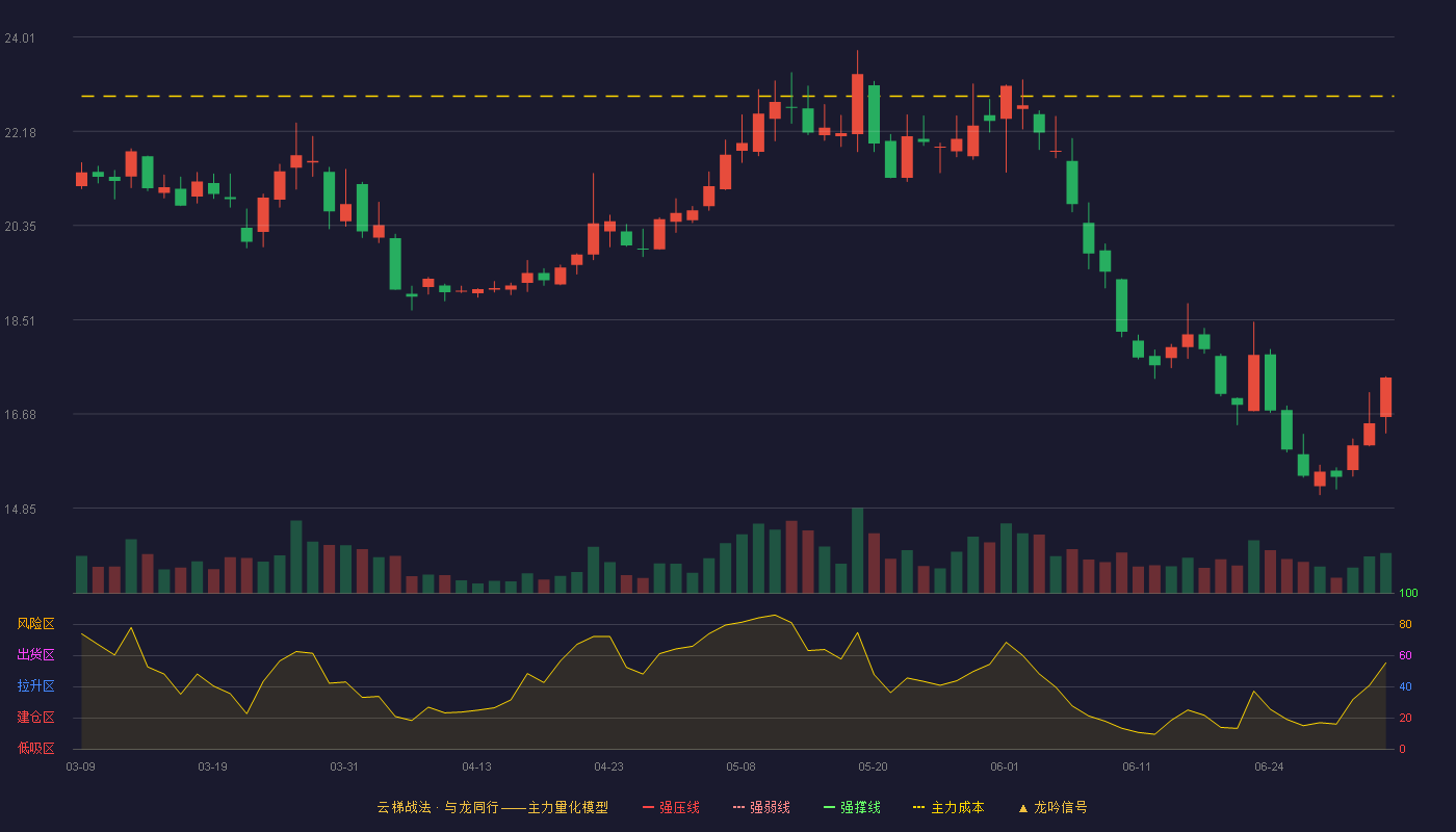 杭州热电(605011)云梯战法K线图 - 强压线25.87 强弱线24.96 强撑线24.05 破位区