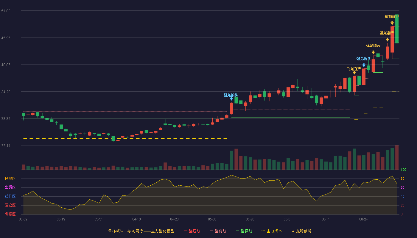 永和股份(605020)云梯战法K线图 - 强压线48.39 强弱线44.84 强撑线41.29 弱势区