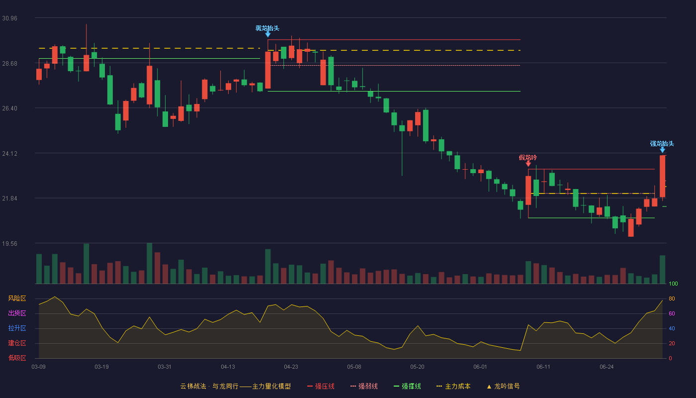 世茂能源(605028)云梯战法K线图 - 强压线24.00 强弱线22.71 强撑线21.41 加速区