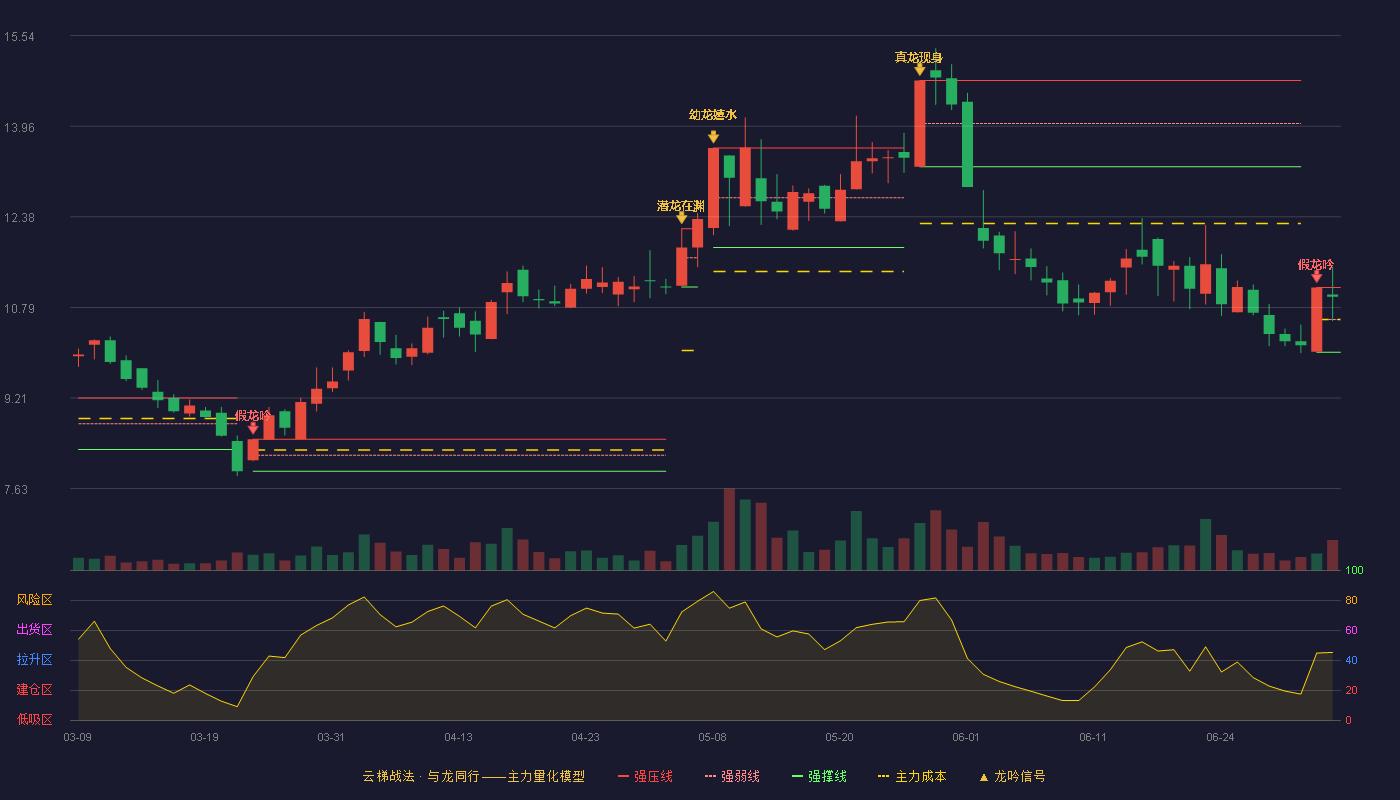 迎丰股份(605055)云梯战法K线图 - 强压线11.14 强弱线10.58 强撑线10.01 强势区