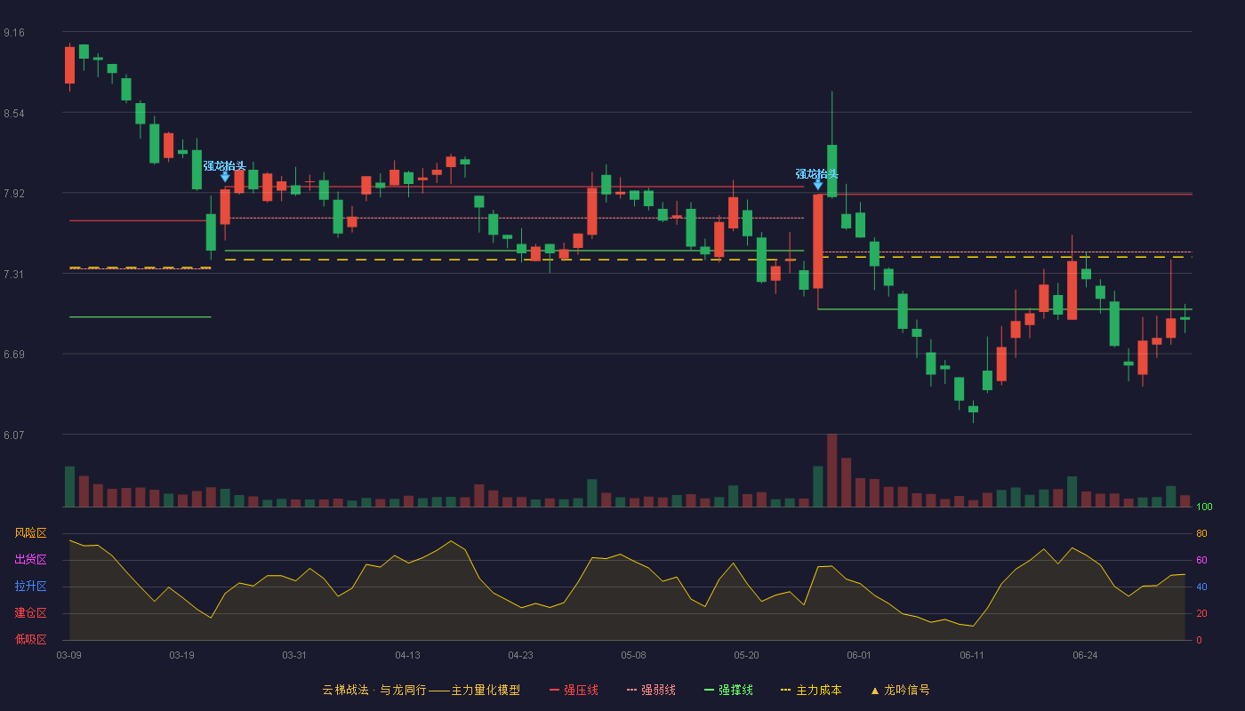 天正电气(605066)云梯战法K线图 - 强压线7.91 强弱线7.47 强撑线7.03 破位区