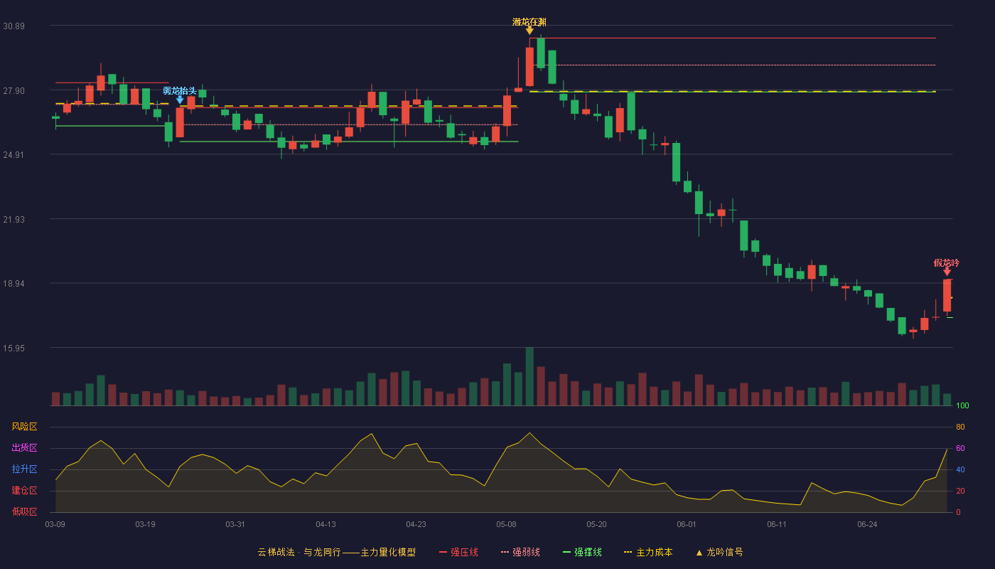 明新旭腾(605068)云梯战法K线图 - 强压线19.11 强弱线18.23 强撑线17.34 破位区