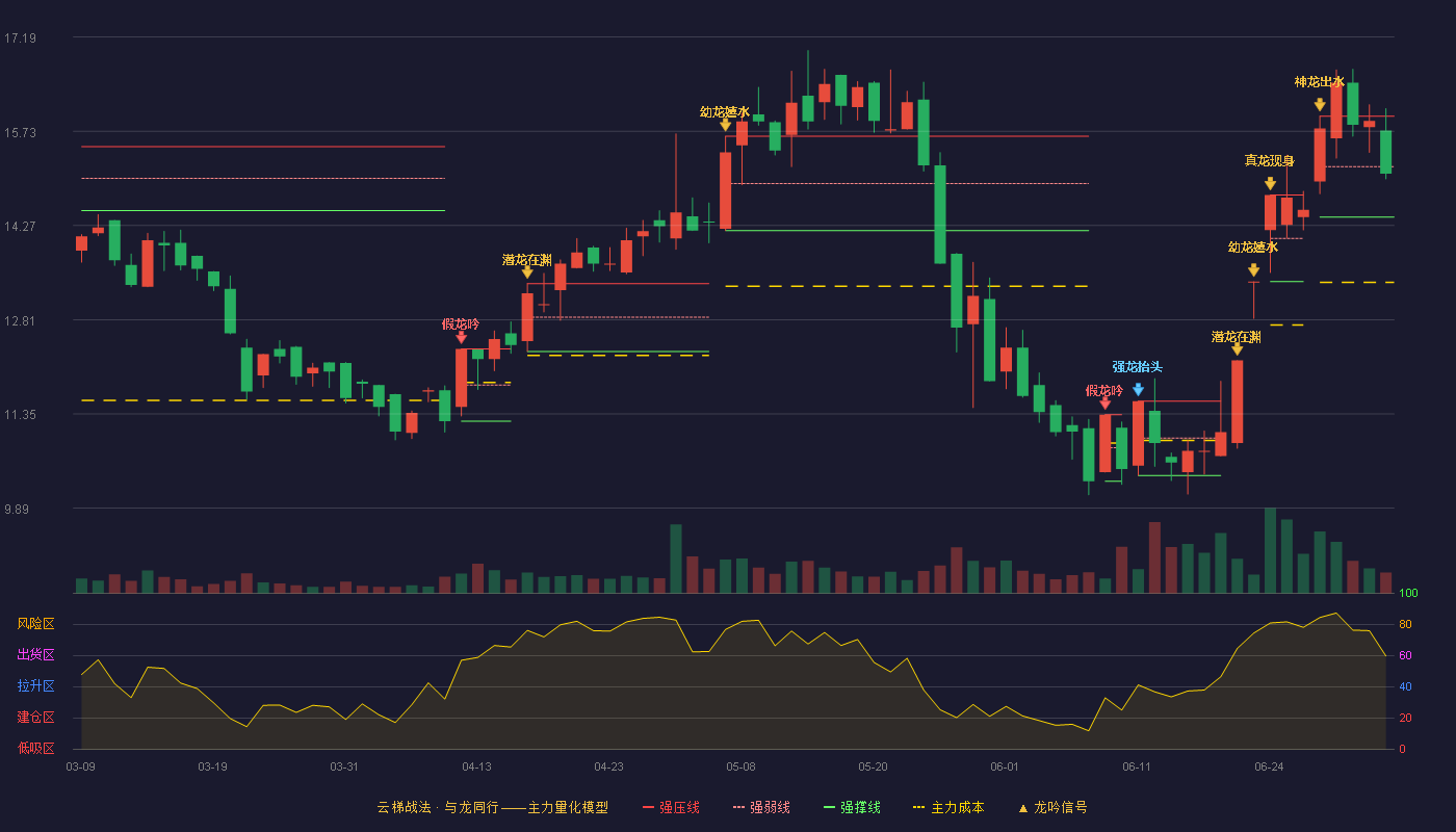 正和生态(605069)云梯战法K线图 - 强压线15.96 强弱线15.18 强撑线14.40 弱势区