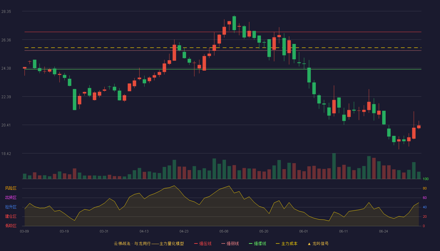 浙江自然(605080)云梯战法K线图 - 强压线26.90 强弱线25.60 强撑线24.29 破位区