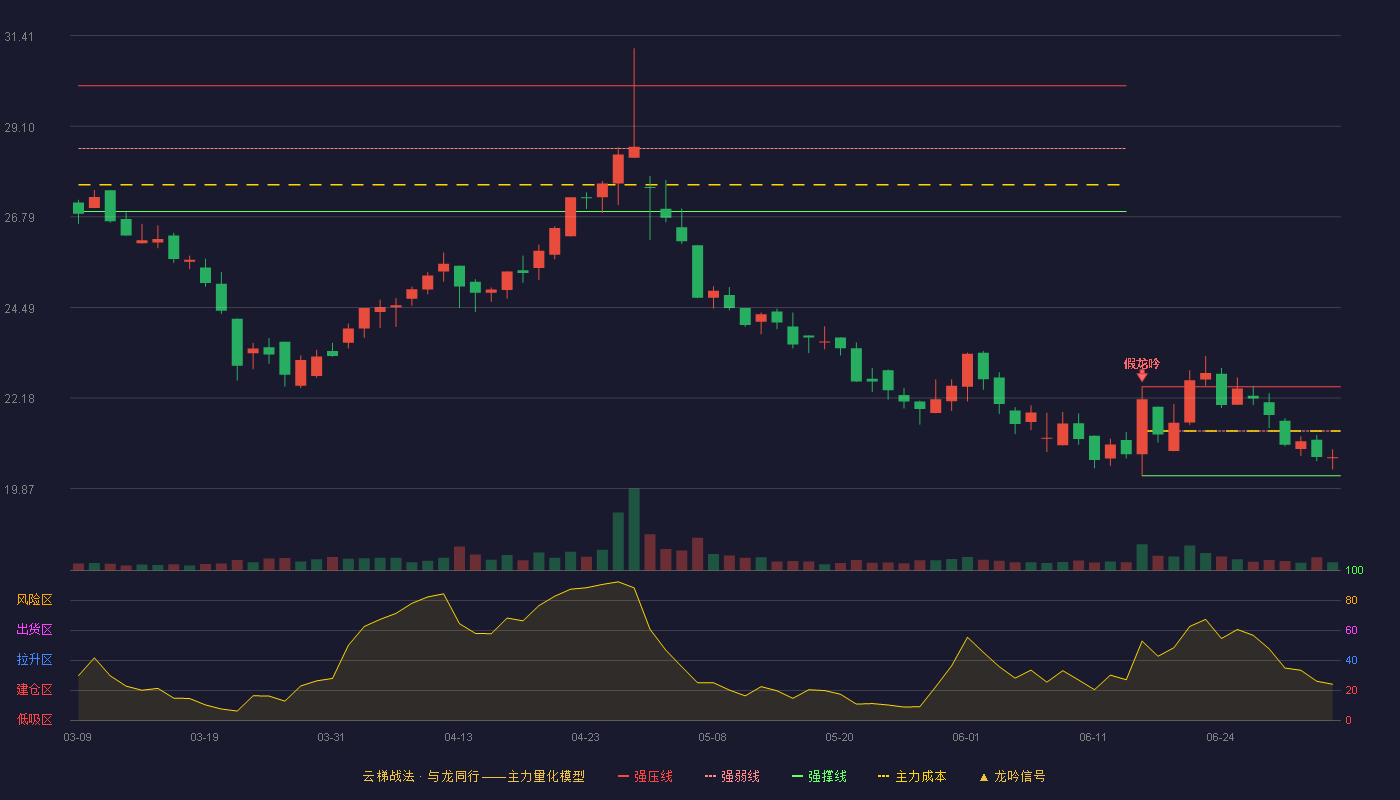 味知香(605089)云梯战法K线图 - 强压线22.47 强弱线21.34 强撑线20.20 弱势区