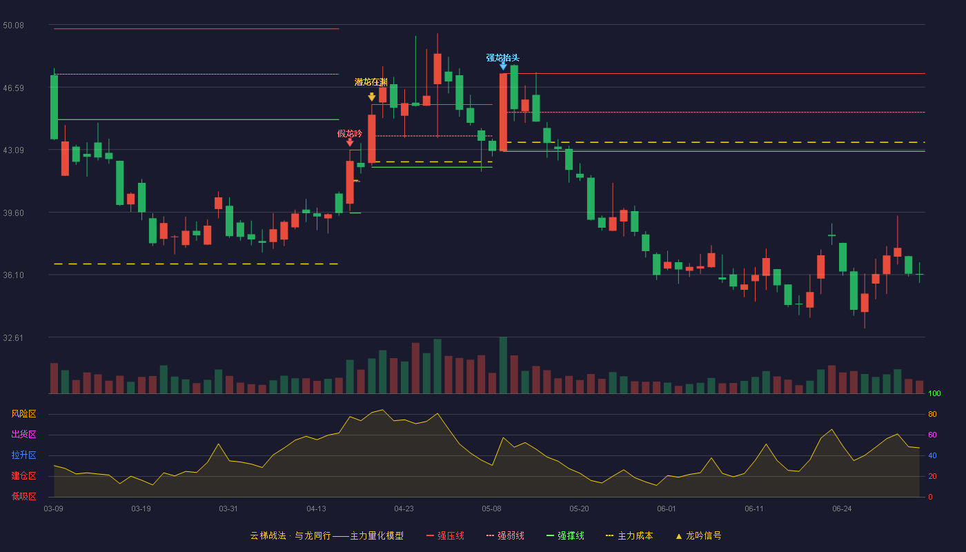 九丰能源(605090)云梯战法K线图 - 强压线47.35 强弱线45.18 强撑线43.00 破位区