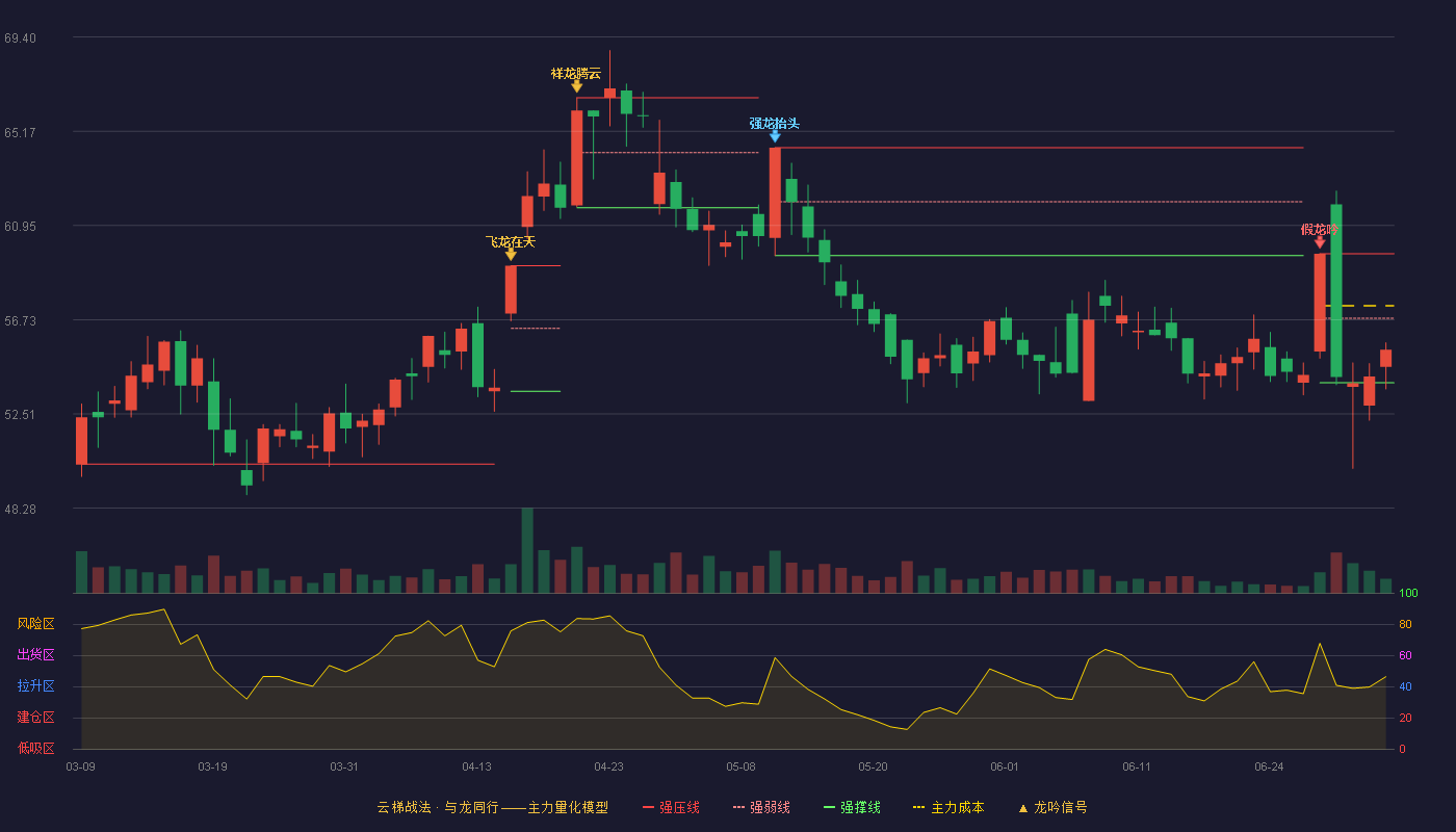 行动教育(605098)云梯战法K线图 - 强压线59.69 强弱线56.80 强撑线53.90 弱势区