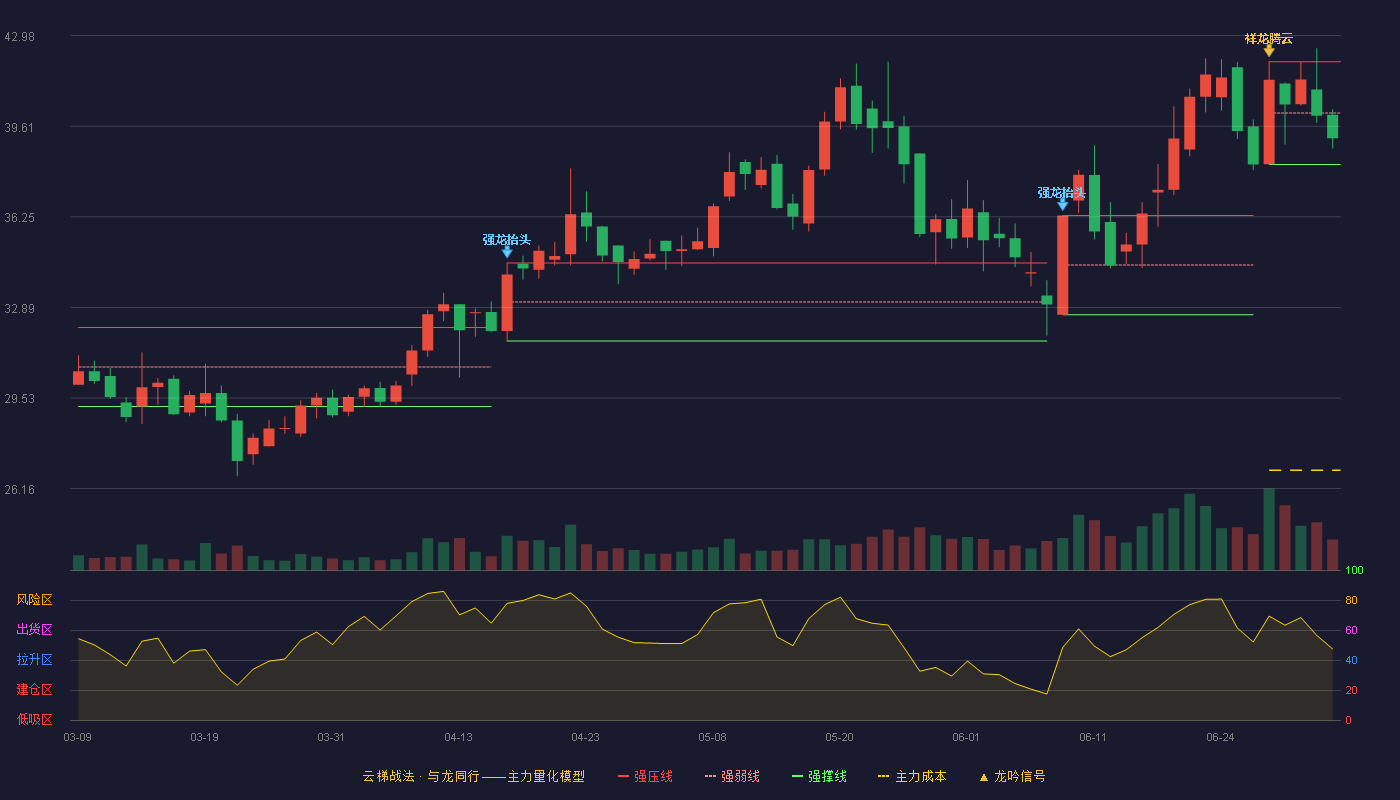华丰股份(605100)云梯战法K线图 - 强压线42.01 强弱线40.10 强撑线38.19 弱势区