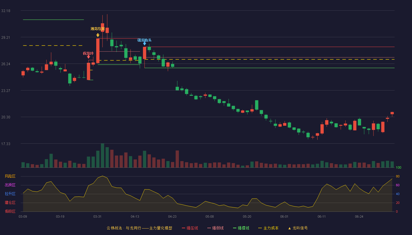 奥锐特(605116)云梯战法K线图 - 强压线28.12 强弱线26.95 强撑线25.77 破位区