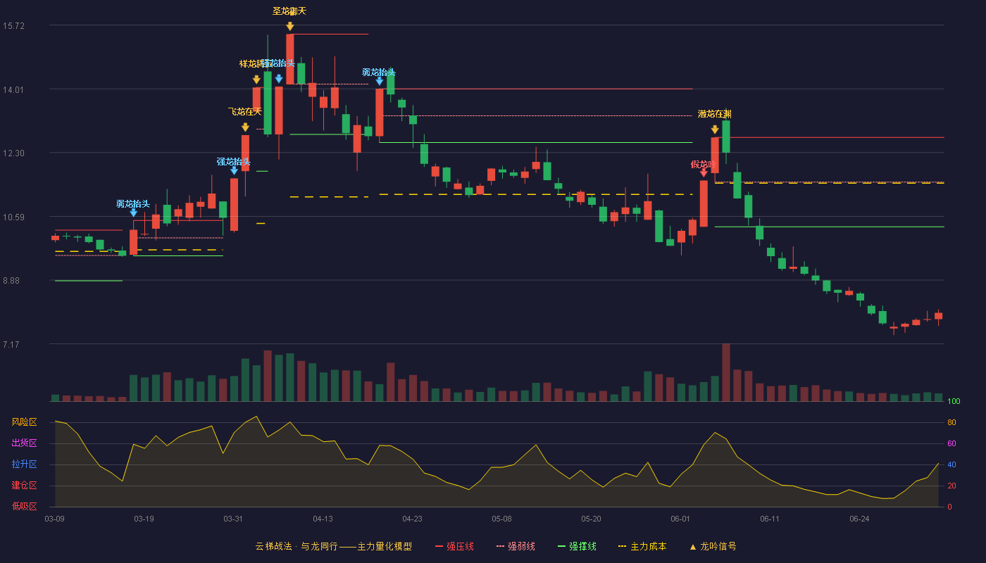 新中港(605162)云梯战法K线图 - 强压线12.71 强弱线11.51 强撑线10.31 破位区