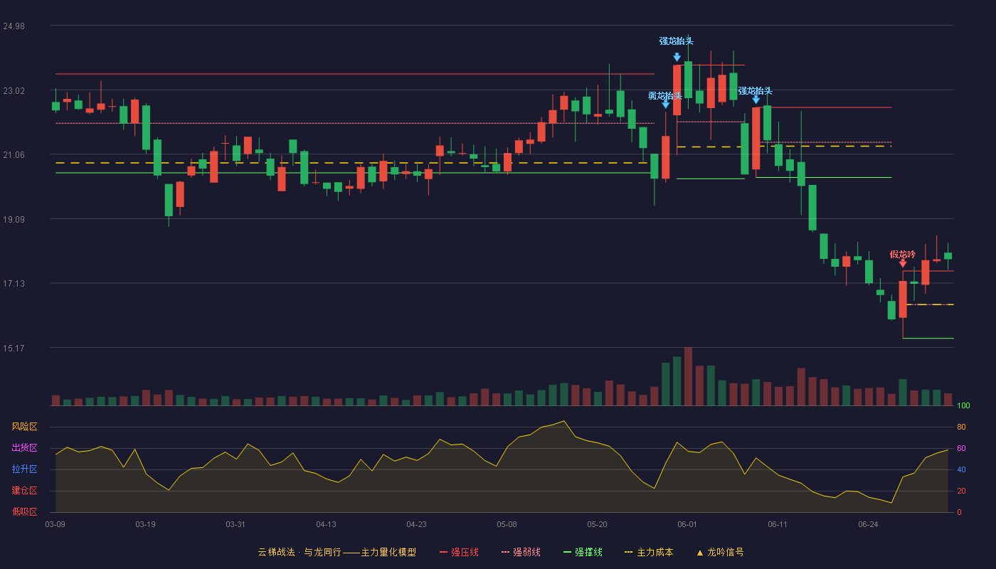 东亚药业(605177)云梯战法K线图 - 强压线17.50 强弱线16.48 强撑线15.45 加速区