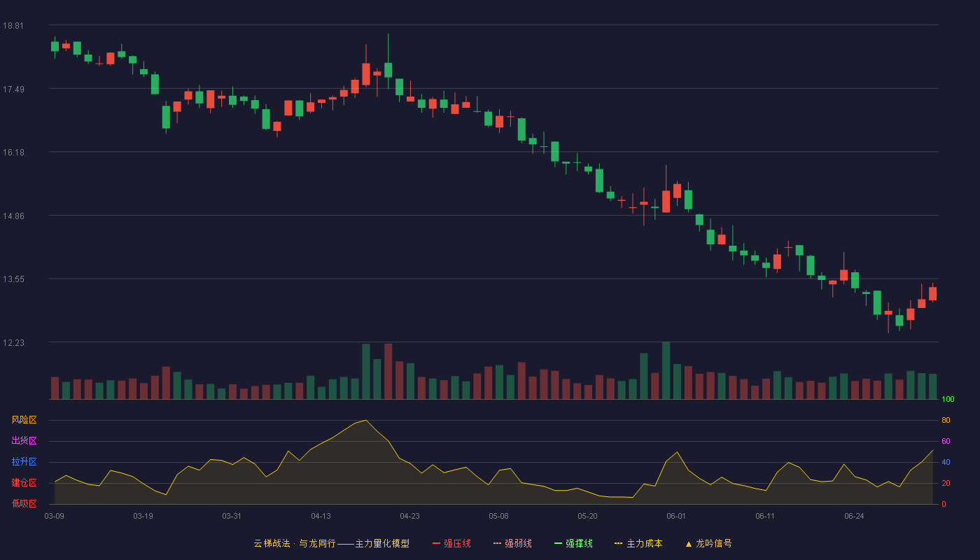 一鸣食品(605179)云梯战法K线图 - 强压线23.45 强弱线22.34 强撑线21.22 破位区