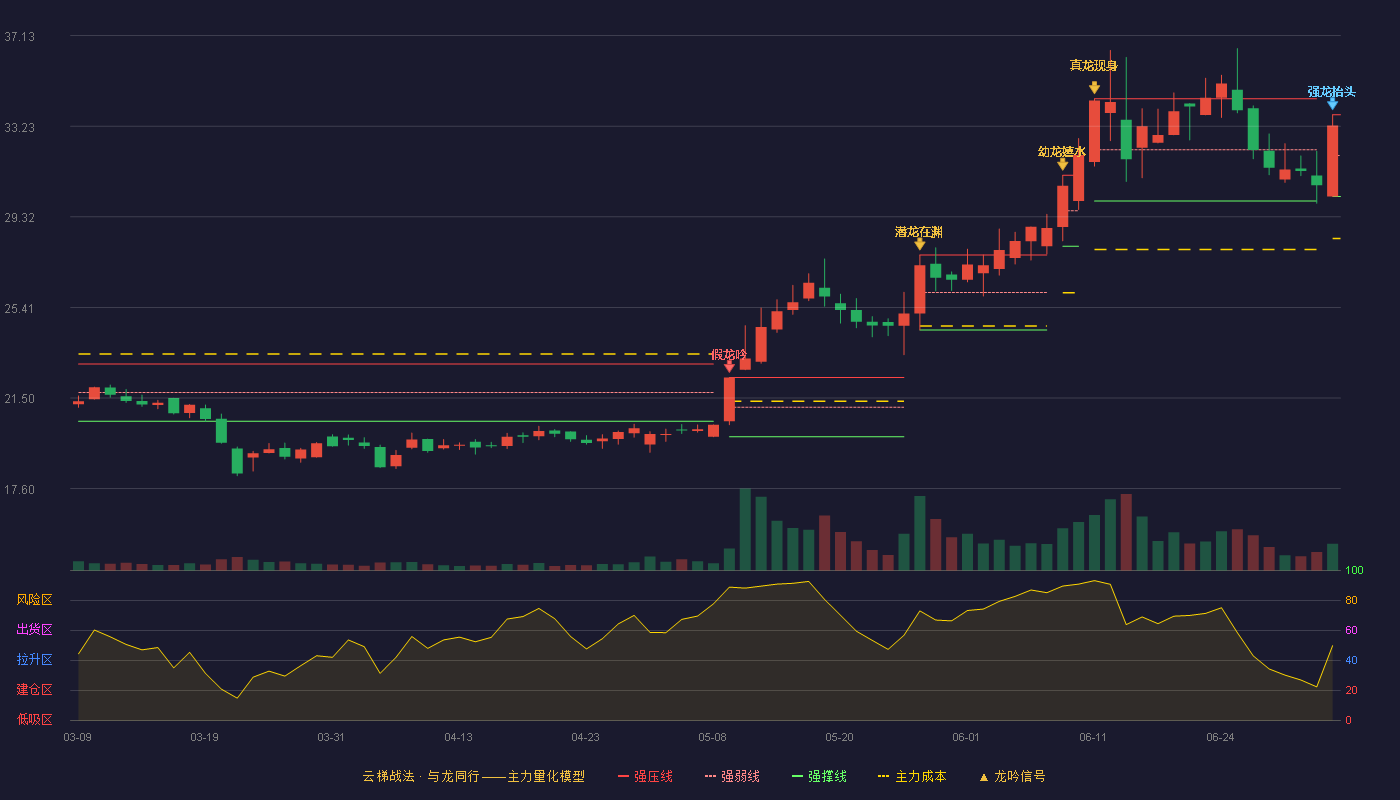 健麾信息(605186)云梯战法K线图 - 强压线33.72 强弱线31.96 强撑线30.20 强势区