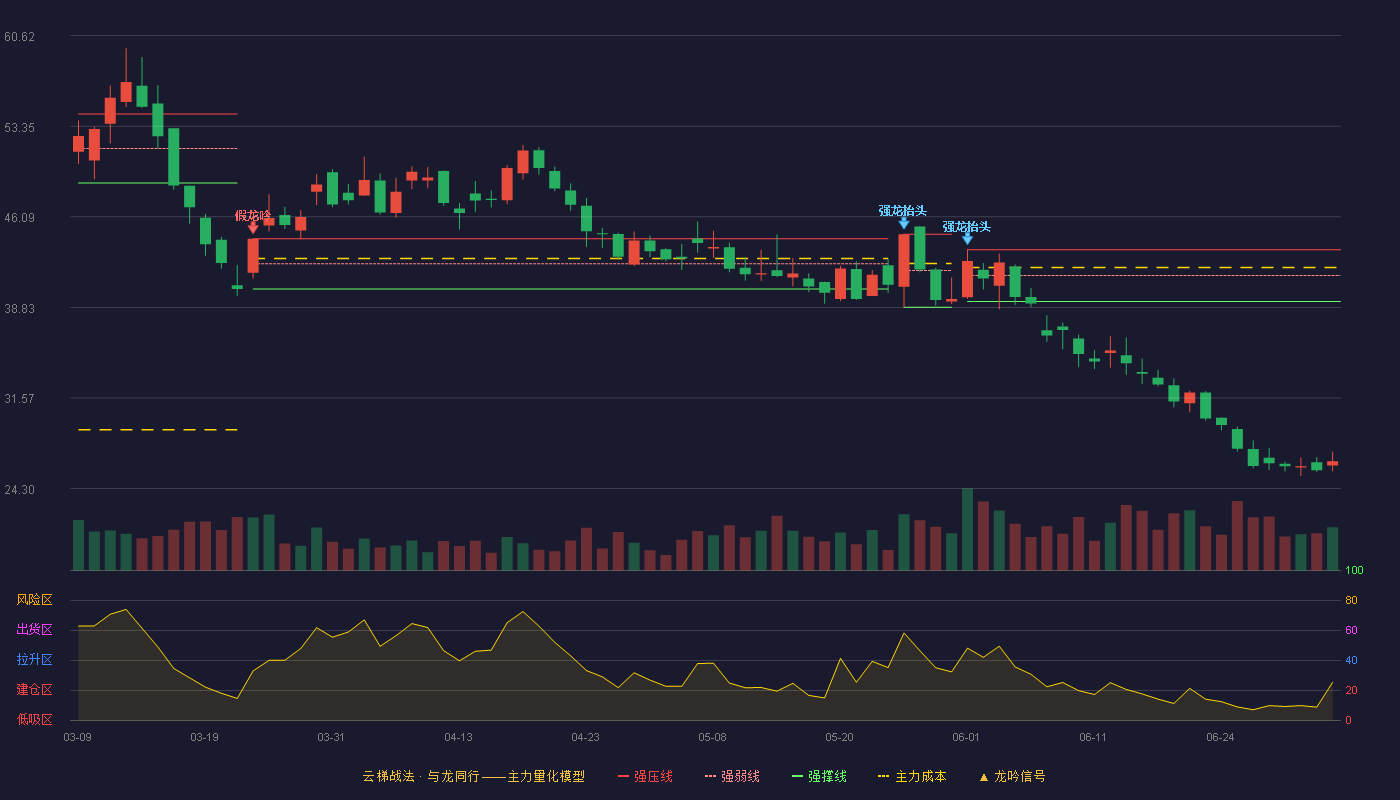华通线缆(605196)云梯战法K线图 - 强压线43.46 强弱线41.38 强撑线39.30 破位区
