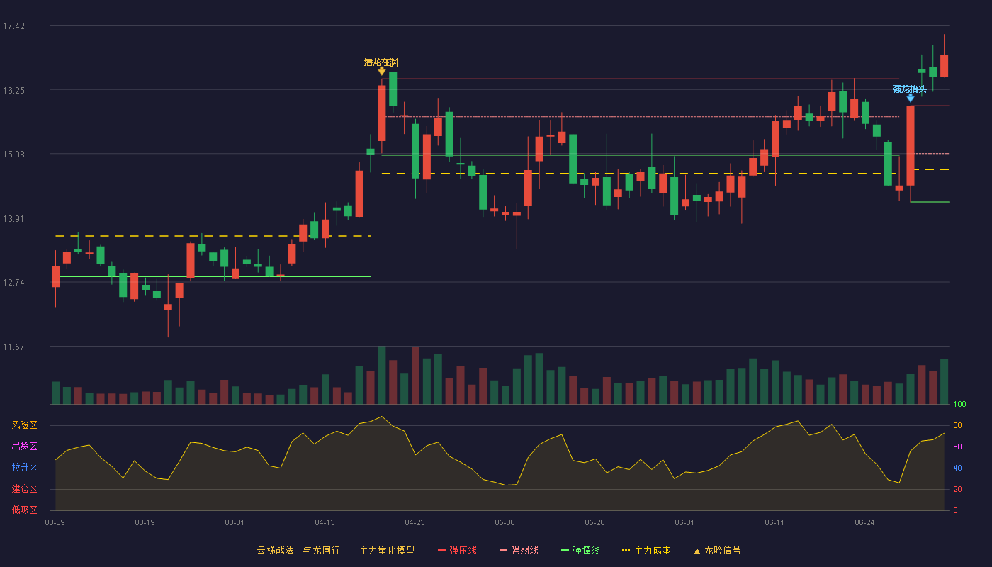 永茂泰(605208)云梯战法K线图 - 强压线15.95 强弱线15.08 强撑线14.20 加速区