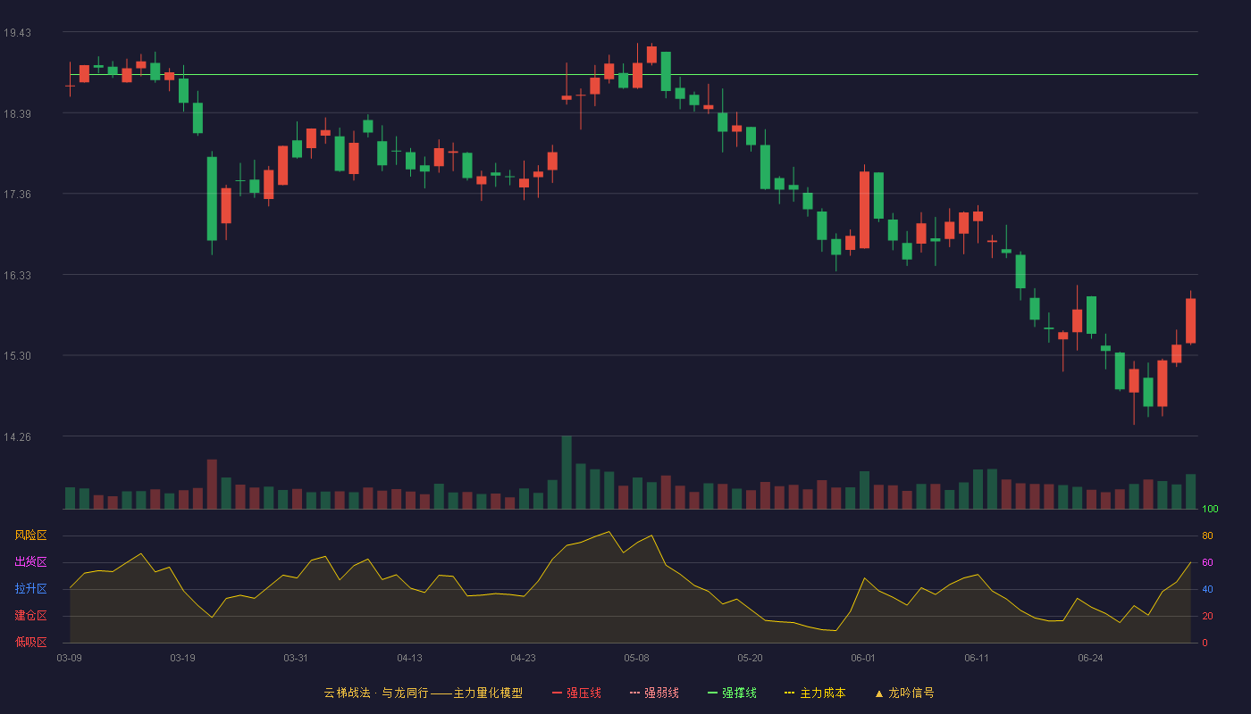 健之佳(605266)云梯战法K线图 - 强压线21.94 强弱线20.41 强撑线18.88 破位区