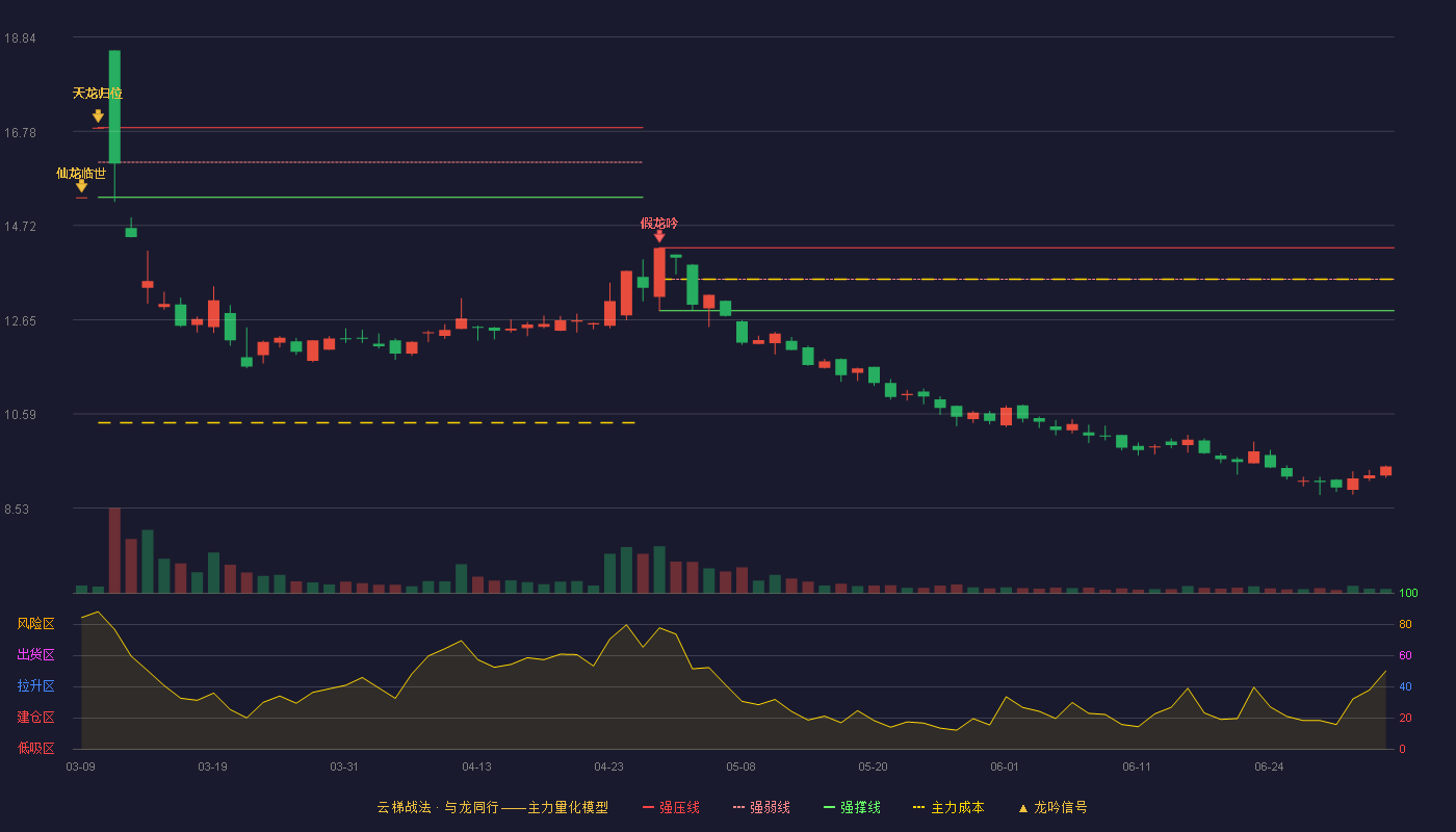 王力安防(605268)云梯战法K线图 - 强压线14.23 强弱线13.54 强撑线12.85 破位区