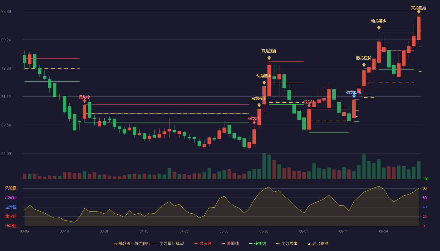 凯迪股份(605288)云梯战法K线图 - 强压线95.59 强弱线90.92 强撑线86.25 加速区