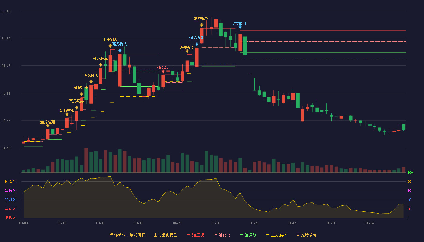 舒华体育(605299)云梯战法K线图 - 强压线25.72 强弱线24.38 强撑线23.03 破位区