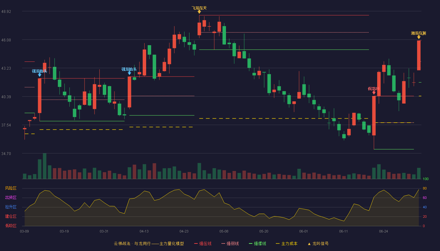 中际联合(605305)云梯战法K线图 - 强压线45.98 强弱线43.89 强撑线41.80 加速区