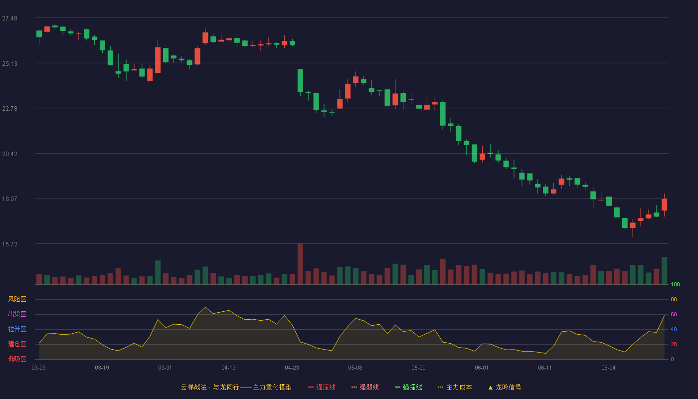 沪光股份(605333)云梯战法K线图 - 强压线32.61 强弱线31.12 强撑线29.63 破位区