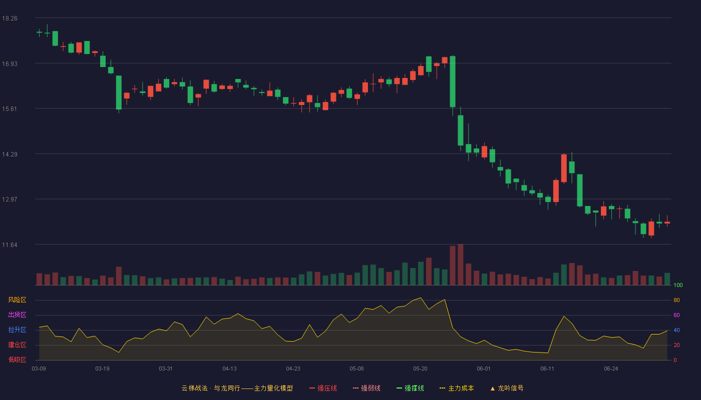 南侨食品(605339)云梯战法K线图 - 强压线21.16 强弱线20.08 强撑线18.99 破位区