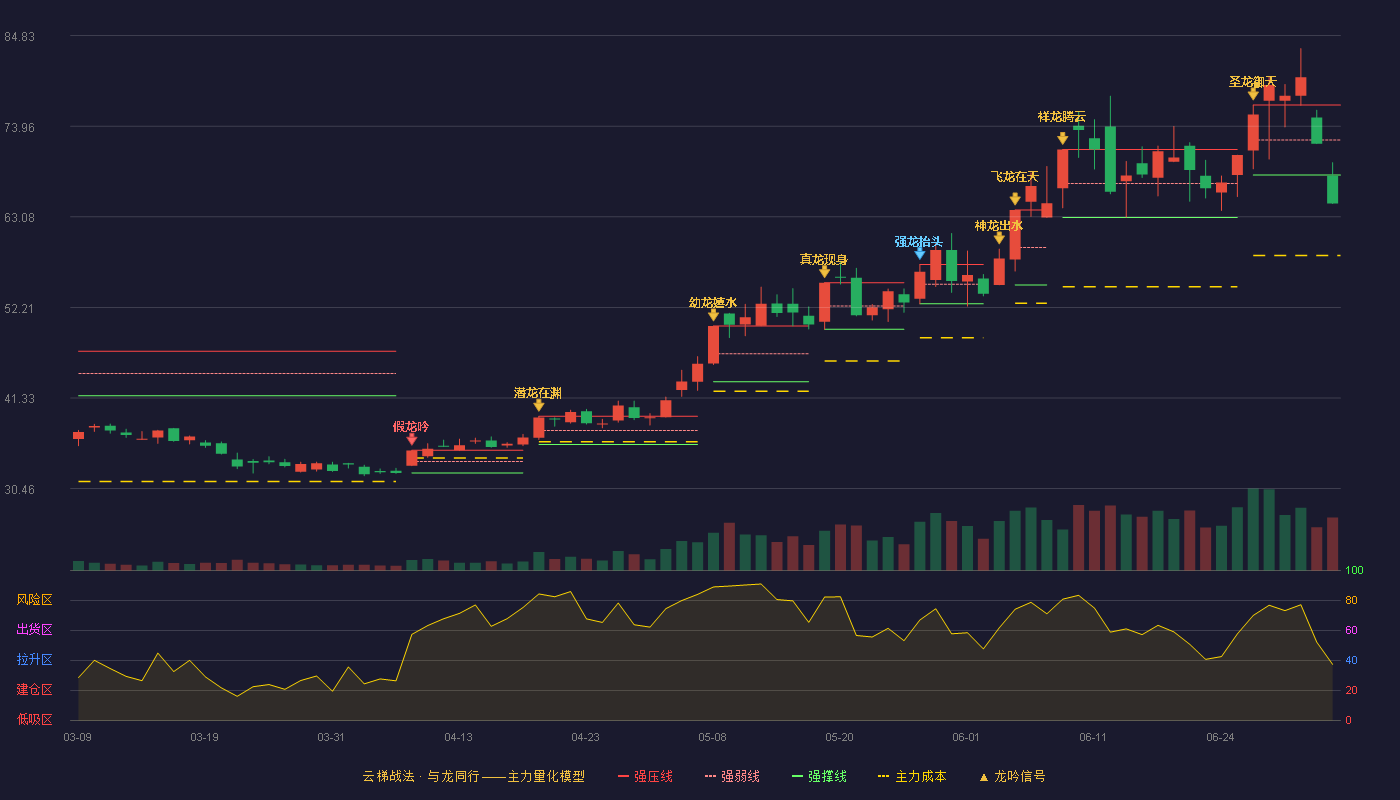 立昂微(605358)云梯战法K线图 - 强压线76.50 强弱线72.30 强撑线68.10 破位区