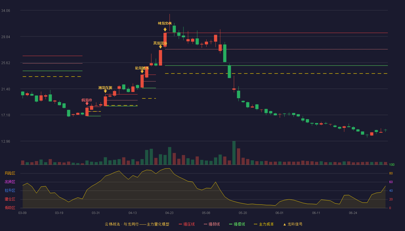 立达信(605365)云梯战法K线图 - 强压线30.42 强弱线27.78 强撑线25.14 破位区