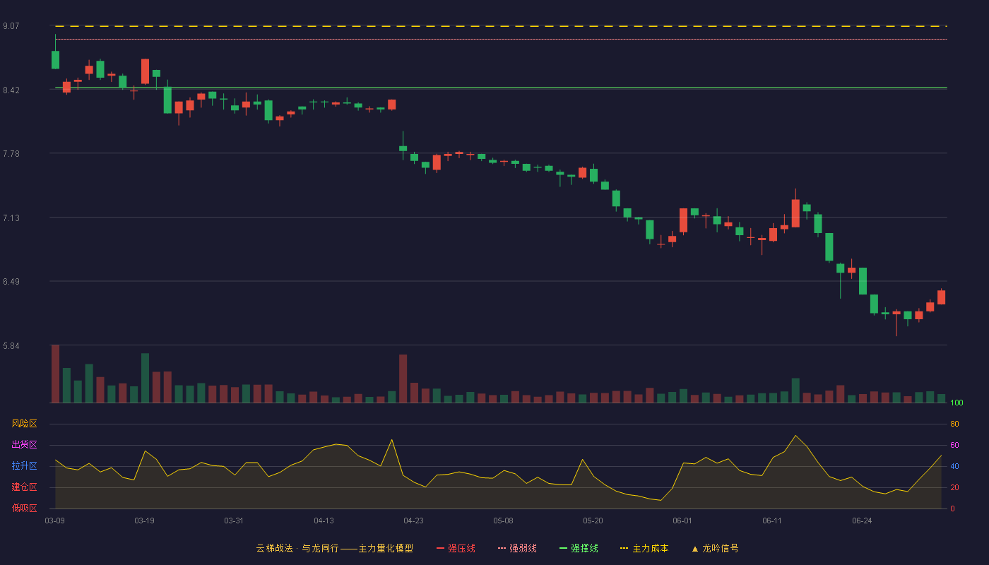 蓝天燃气(605368)云梯战法K线图 - 强压线9.41 强弱线8.93 强撑线8.44 破位区
