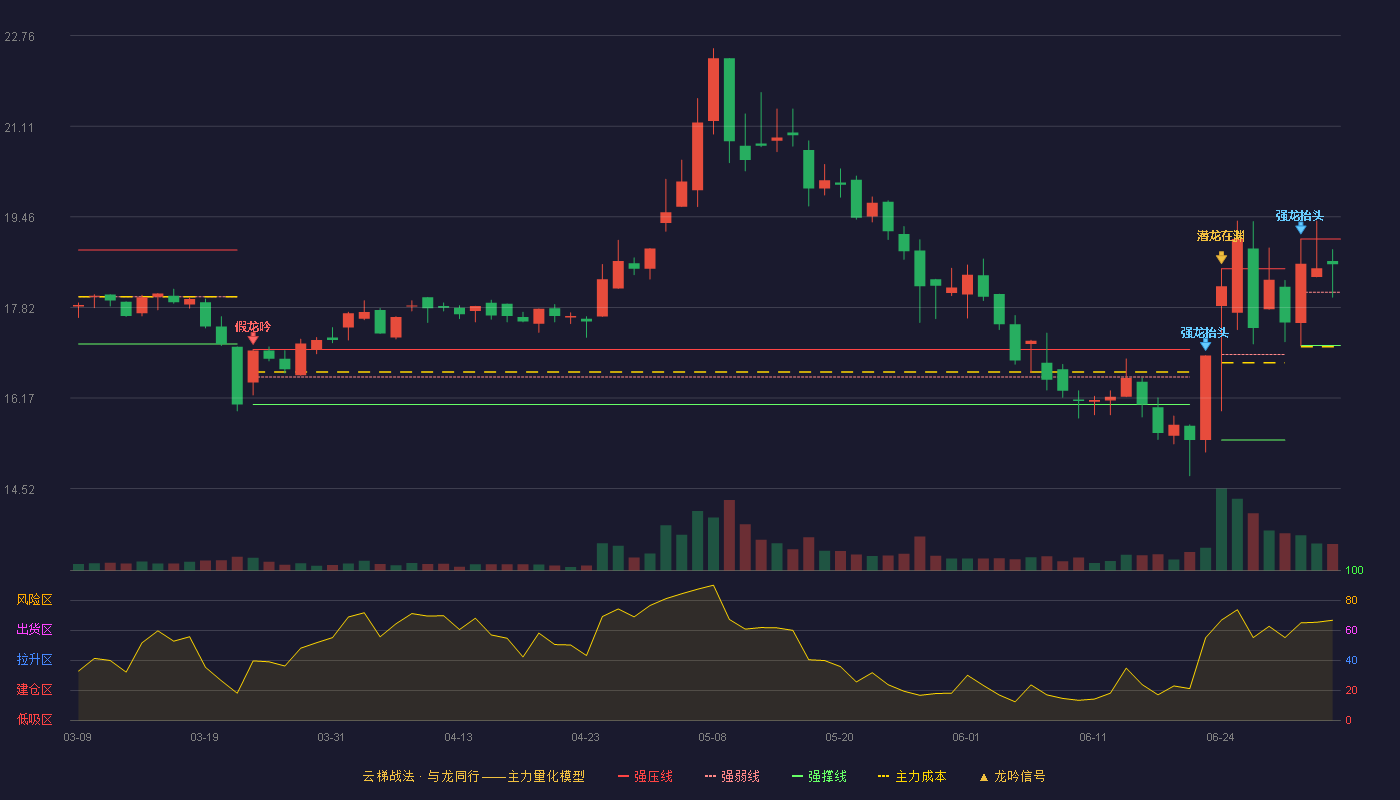 拱东医疗(605369)云梯战法K线图 - 强压线19.06 强弱线18.09 强撑线17.12 强势区
