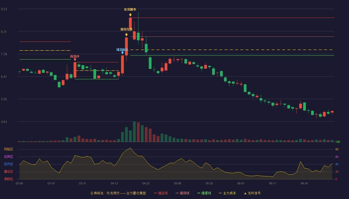 均瑶健康(605388)云梯战法K线图 - 强压线8.87 强弱线8.10 强撑线7.33 破位区