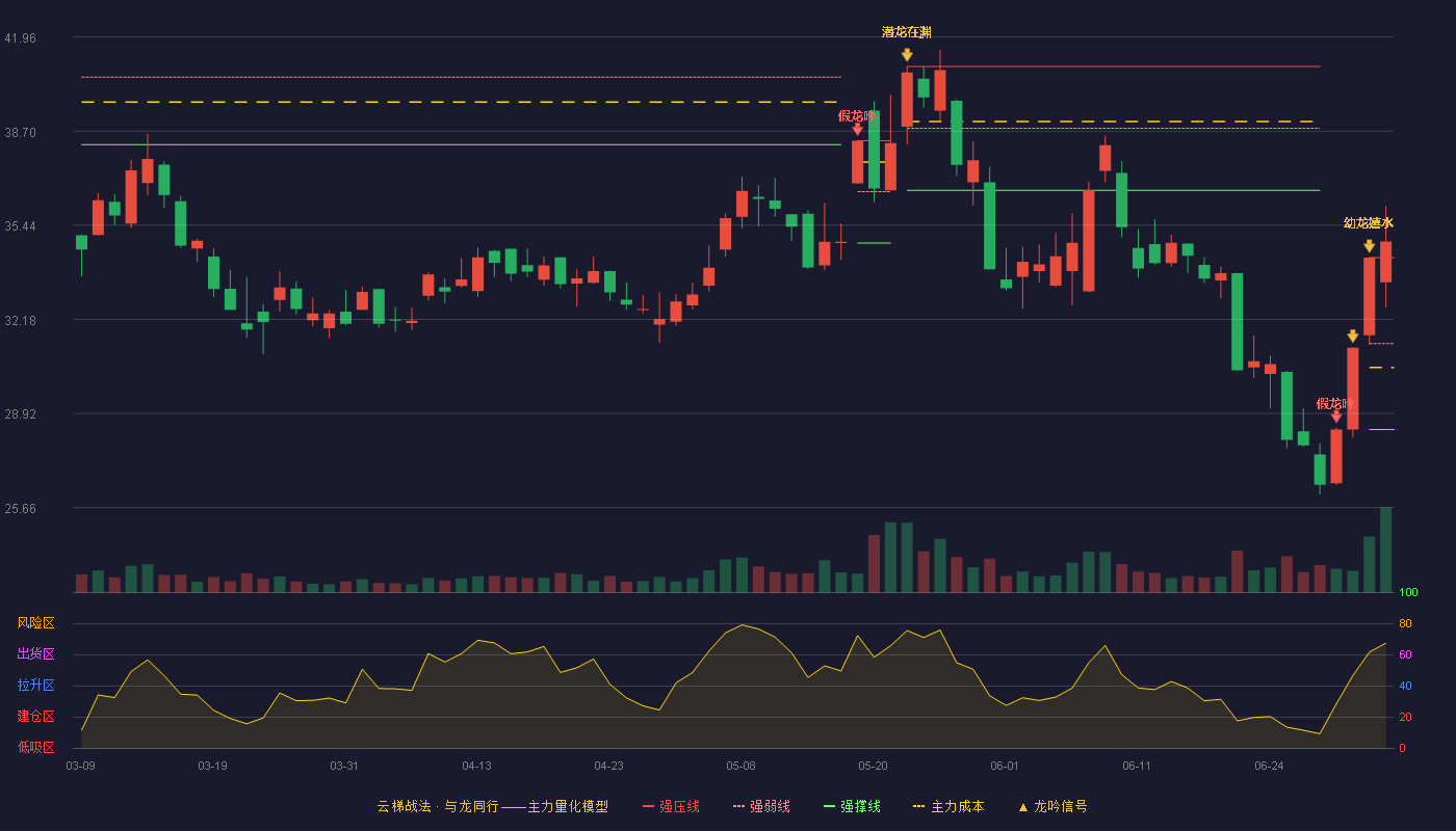 福莱新材(605488)云梯战法K线图 - 强压线34.32 强弱线31.34 强撑线28.36 加速区