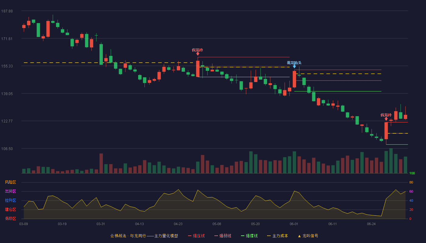 东鹏饮料(605499)云梯战法K线图 - 强压线121.99 强弱线115.40 强撑线108.80 加速区
