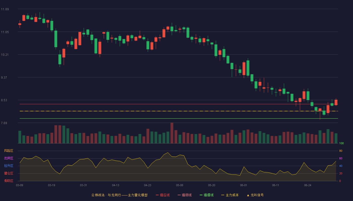 春雪食品(605567)云梯战法K线图 - 强压线8.38 强弱线8.12 强撑线7.85 加速区