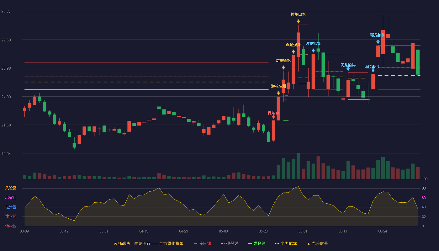 恒盛能源(605580)云梯战法K线图 - 强压线29.07 强弱线27.04 强撑线25.00 弱势区
