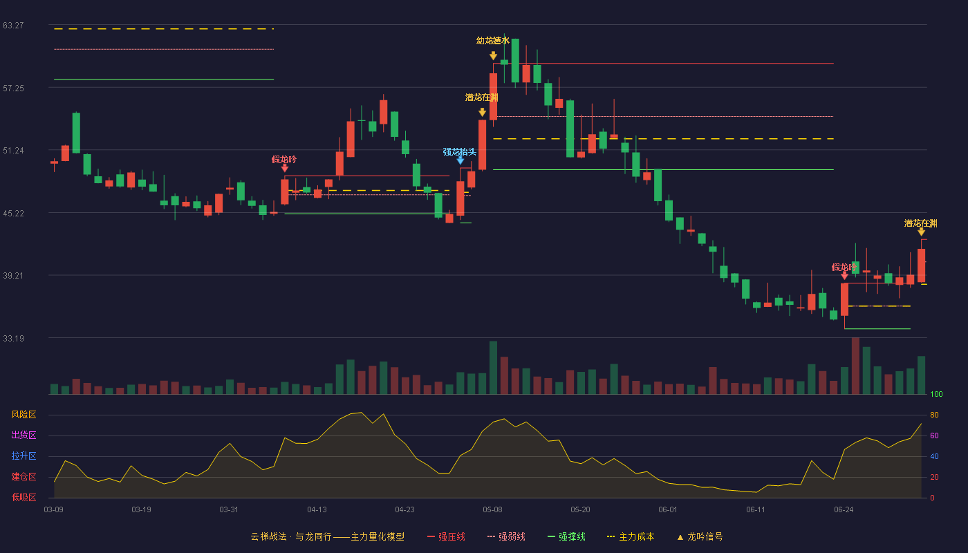 上海港湾(605598)云梯战法K线图 - 强压线42.65 强弱线40.48 强撑线38.31 加速区