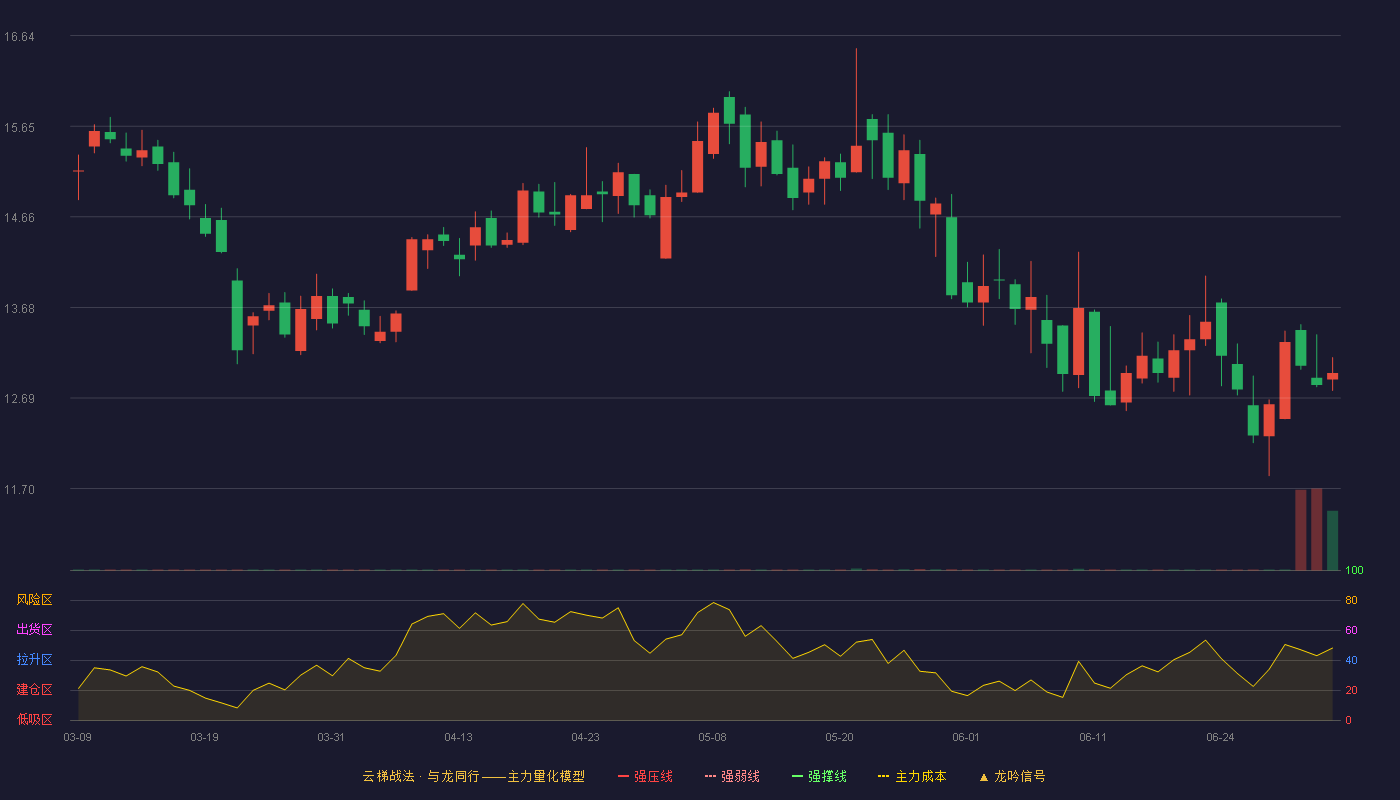 光峰科技(688007)云梯战法K线图 - 强压线24.10 强弱线22.68 强撑线21.26 破位区