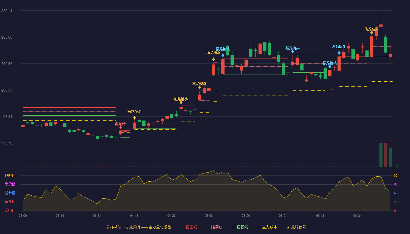 澜起科技(688008)云梯战法K线图 - 强压线296.66 强弱线279.24 强撑线261.82 弱势区