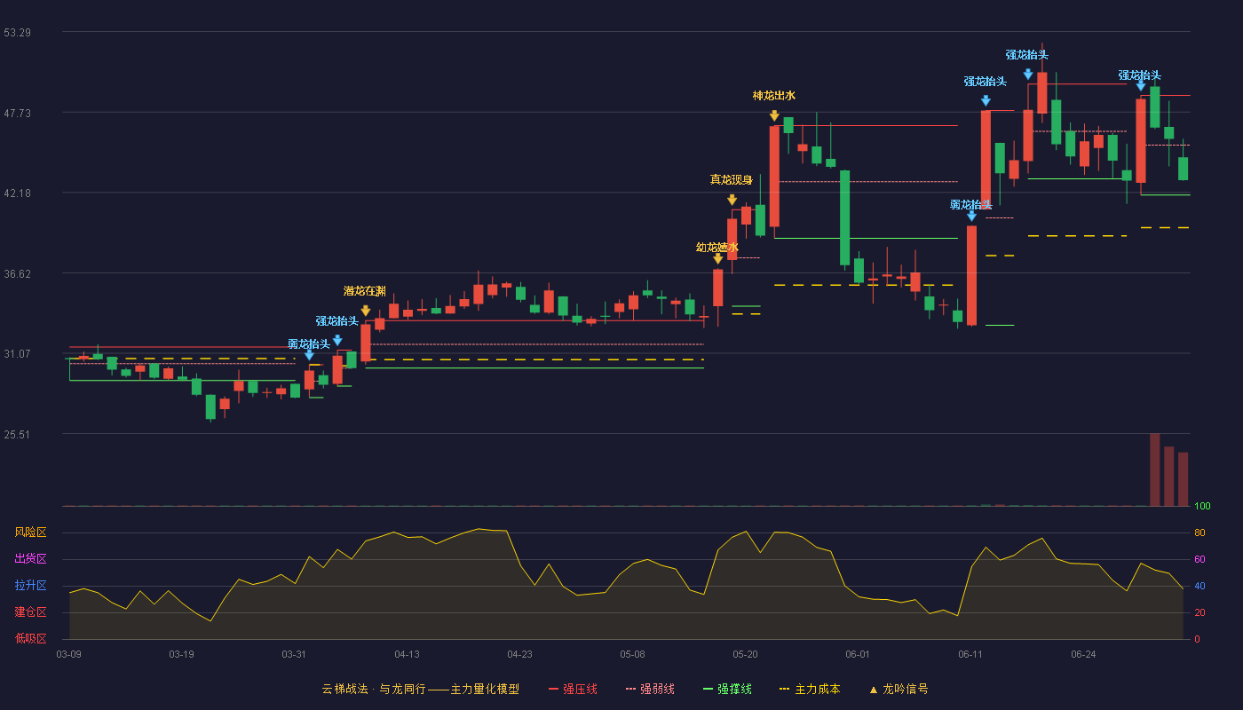福光股份(688010)云梯战法K线图 - 强压线48.88 强弱线45.44 强撑线42.00 弱势区