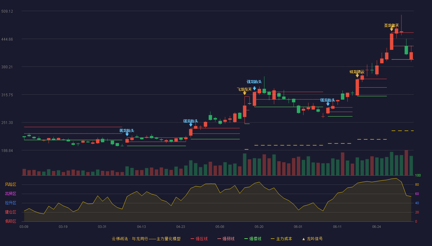 中微公司(688012)云梯战法K线图 - 强压线459.00 强弱线428.00 强撑线397.00 弱势区