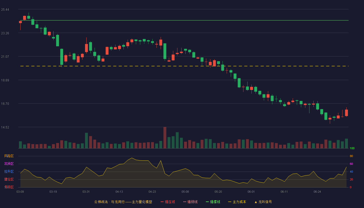 交控科技(688015)云梯战法K线图 - 强压线27.20 强弱线25.81 强撑线24.41 破位区